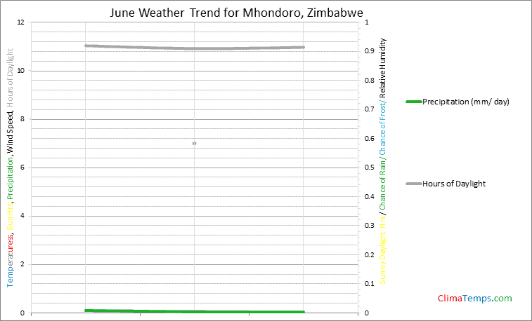 Graph of weather in Mhondoro in June