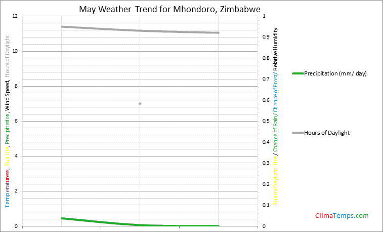 Graph of weather in Mhondoro in May