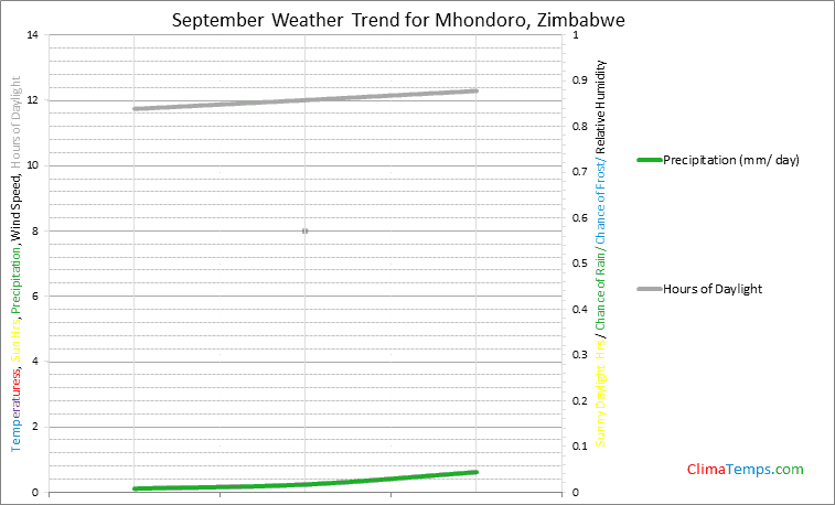 Graph of weather in Mhondoro in September