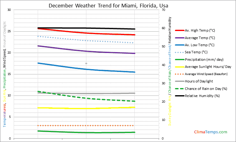 Graph of weather in Miami, Florida in December