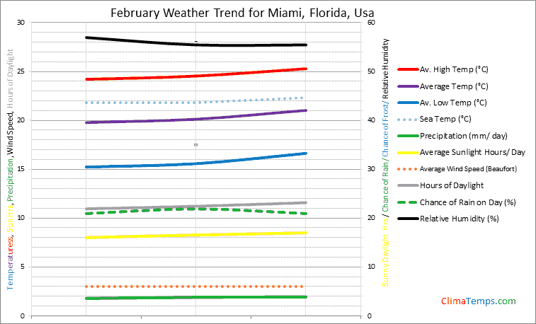 Graph of weather in Miami, Florida in February