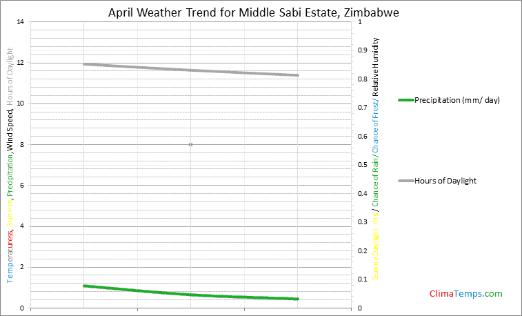 Graph of weather in Middle Sabi Estate in April
