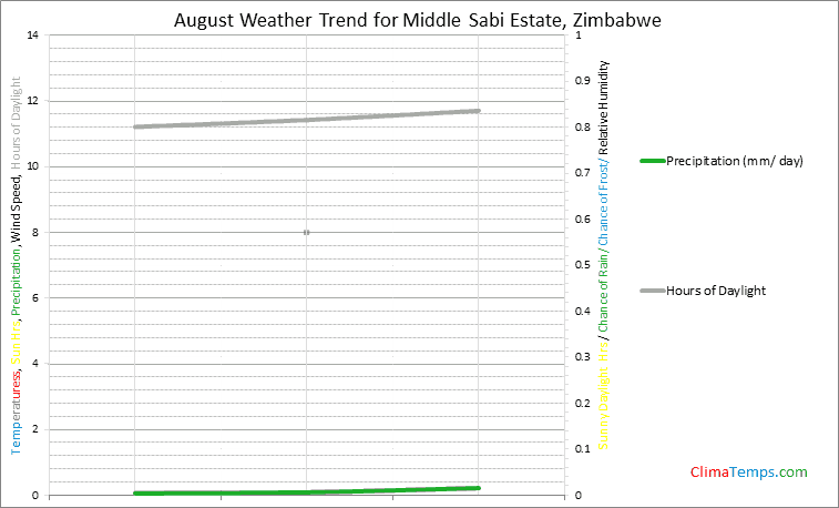 Graph of weather in Middle Sabi Estate in August