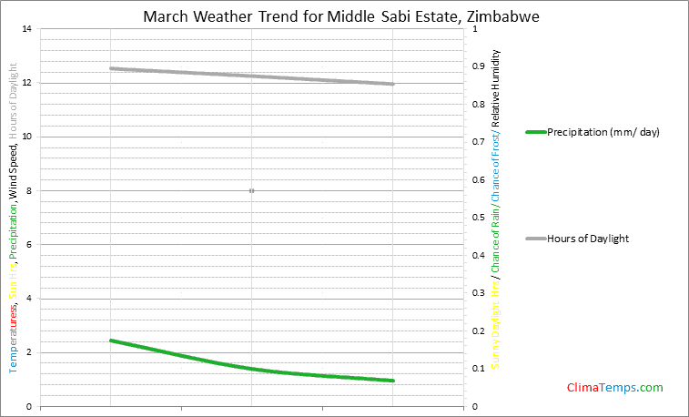 Graph of weather in Middle Sabi Estate in March