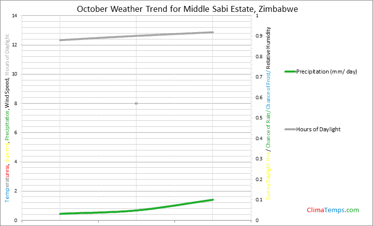 Graph of weather in Middle Sabi Estate in October