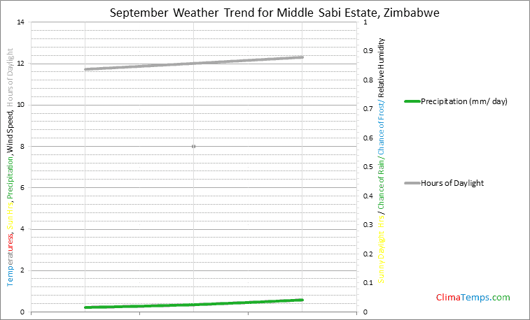 Graph of weather in Middle Sabi Estate in September