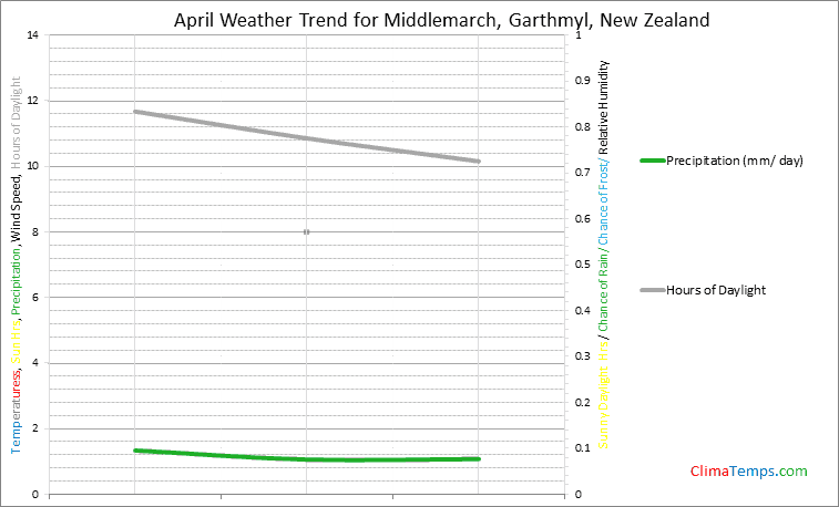 Graph of weather in Middlemarch, Garthmyl in April