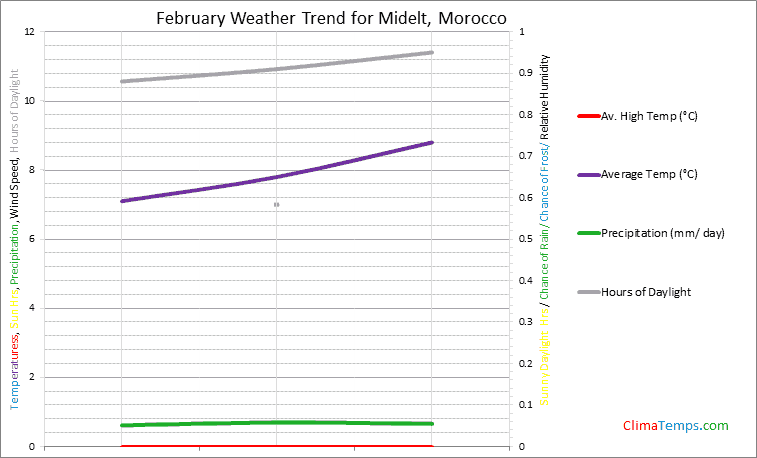 Graph of weather in Midelt in February