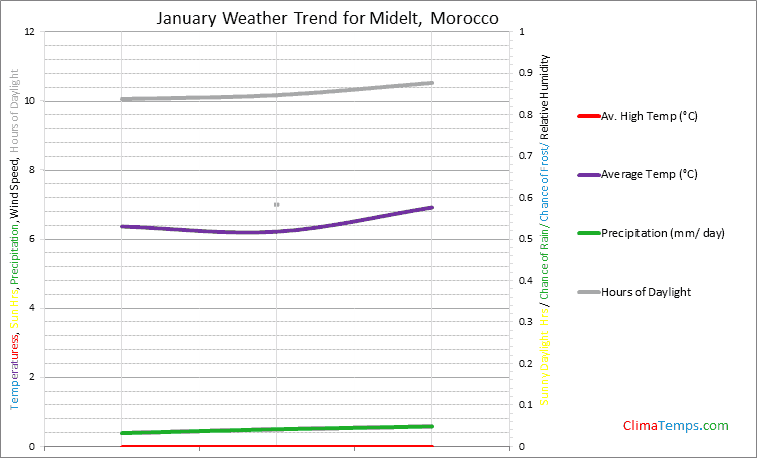 Graph of weather in Midelt in January