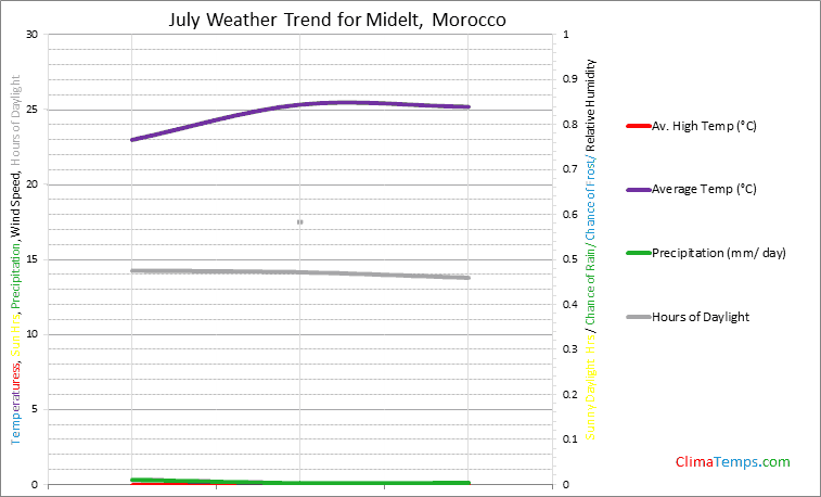 Graph of weather in Midelt in July