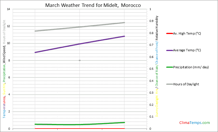 Graph of weather in Midelt in March