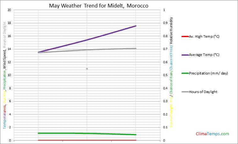 Graph of weather in Midelt in May