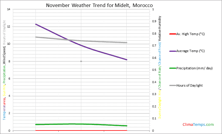 Graph of weather in Midelt in November