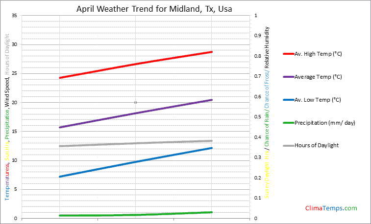 Graph of weather in Midland, Tx in April