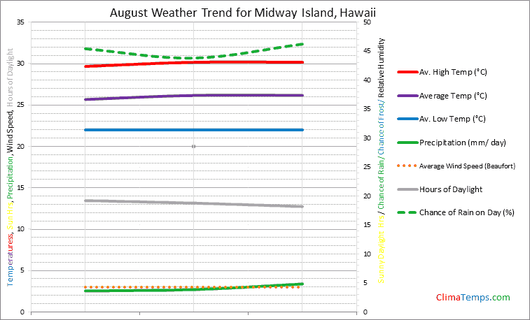 Graph of weather in Midway Island in August