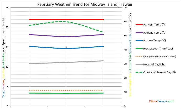 Graph of weather in Midway Island in February