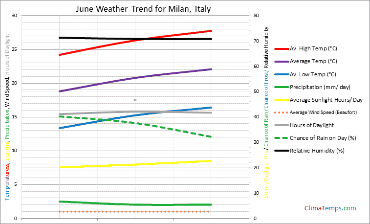 Graph of weather in Milan in June