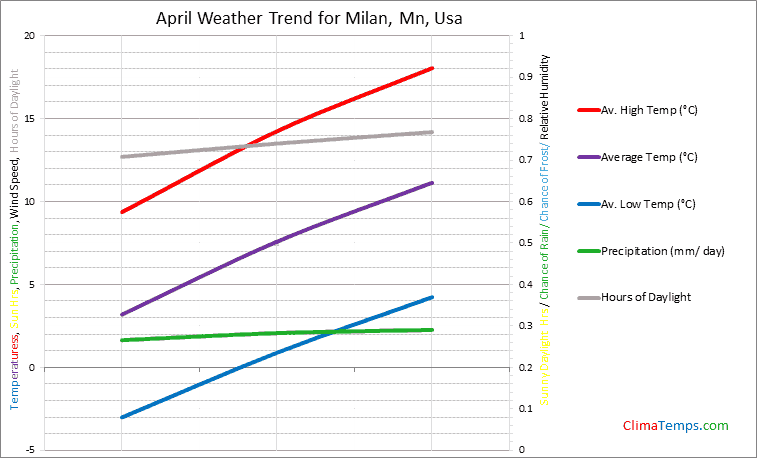 Graph of weather in Milan, Mn in April