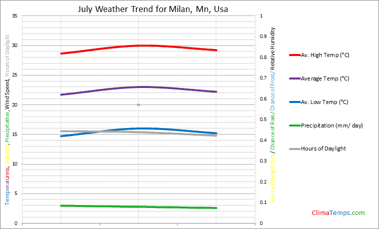 Graph of weather in Milan, Mn in July