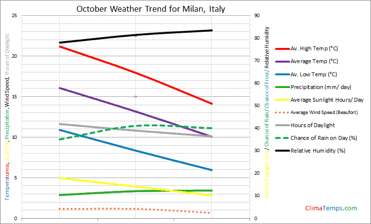 Graph of weather in Milan in October