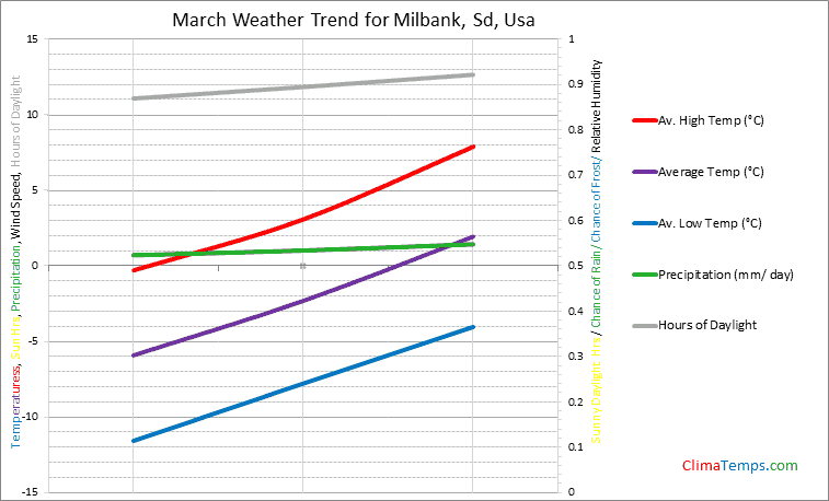 Graph of weather in Milbank, Sd in March