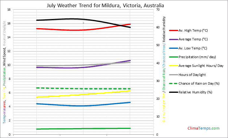 Graph of weather in Mildura, Victoria in July