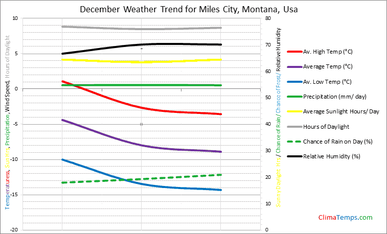 Graph of weather in Miles City, Montana in December