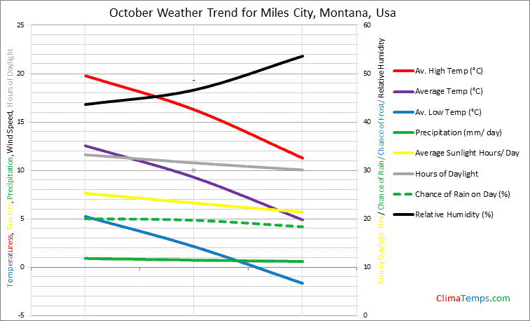 Graph of weather in Miles City, Montana in October