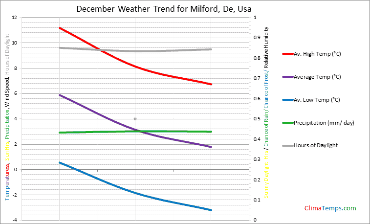 Graph of weather in Milford, De in December