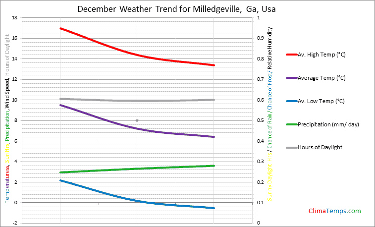 Graph of weather in Milledgeville, Ga in December
