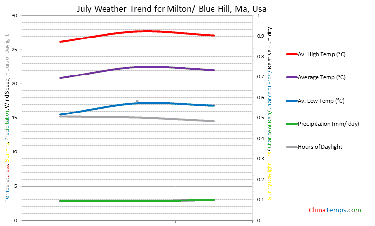 Graph of weather in Milton/ Blue Hill, Ma in July