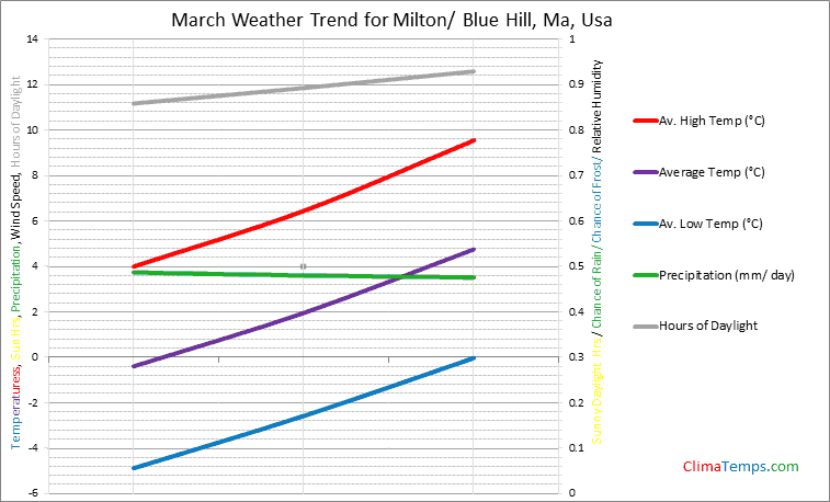Graph of weather in Milton/ Blue Hill, Ma in March