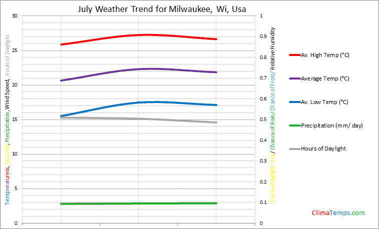 Graph of weather in Milwaukee, Wi in July