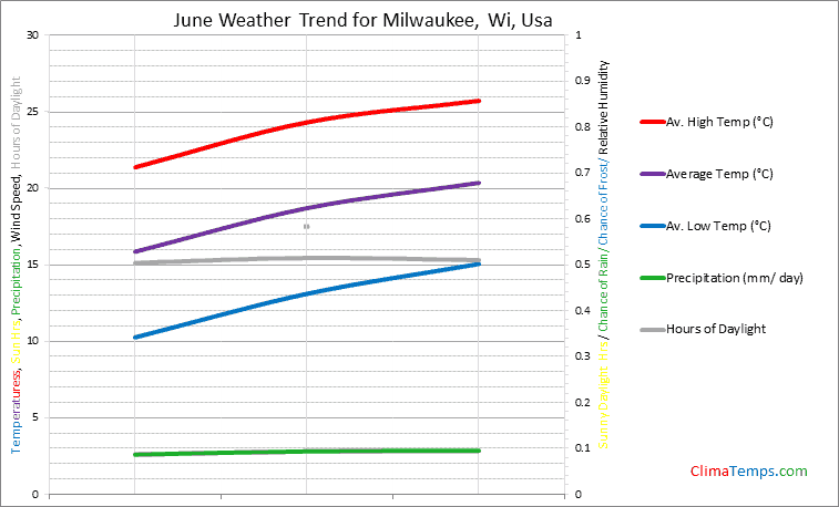 Graph of weather in Milwaukee, Wi in June