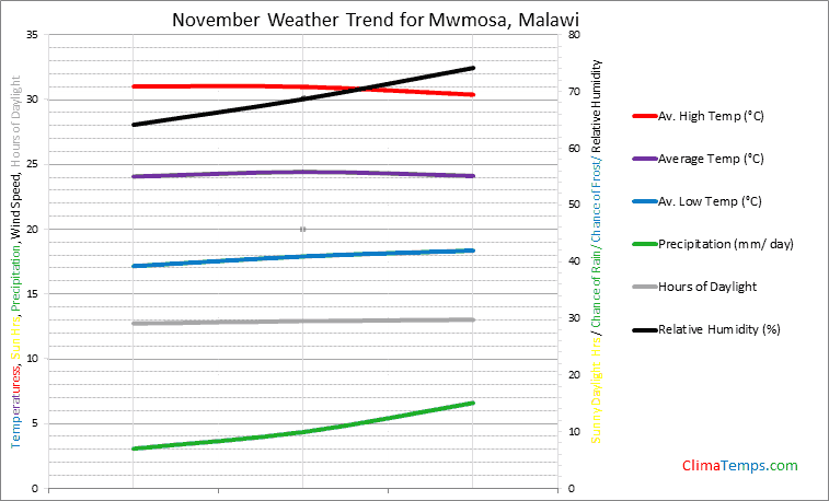 Graph of weather in Mwmosa in November