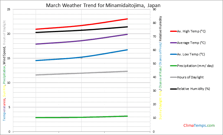 Graph of weather in Minamidaitojima in March