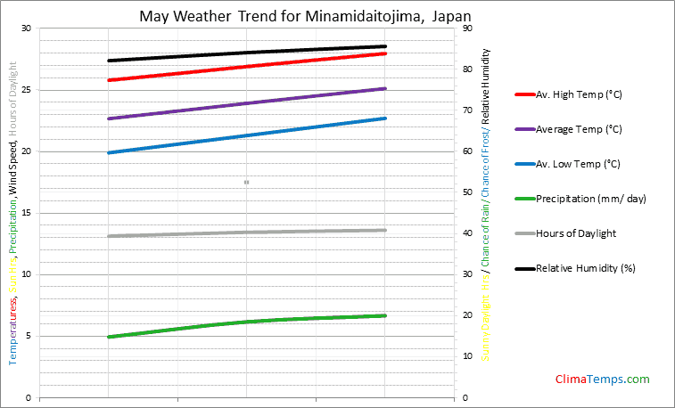 Graph of weather in Minamidaitojima in May