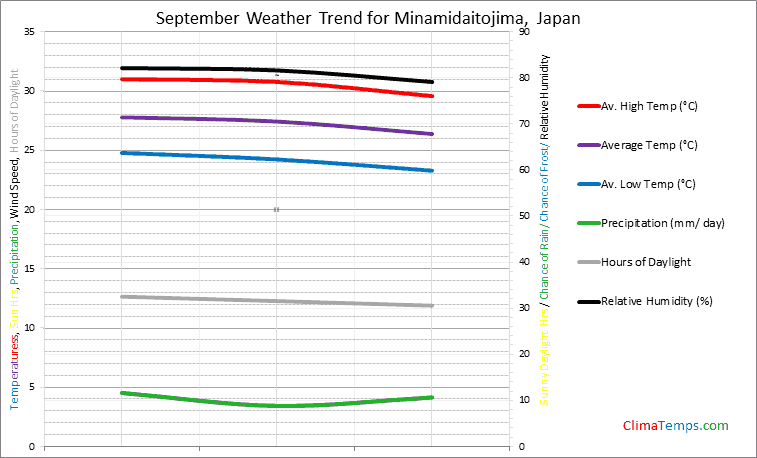 Graph of weather in Minamidaitojima in September