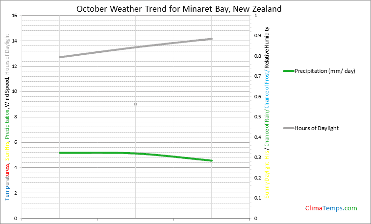 Graph of weather in Minaret Bay in October