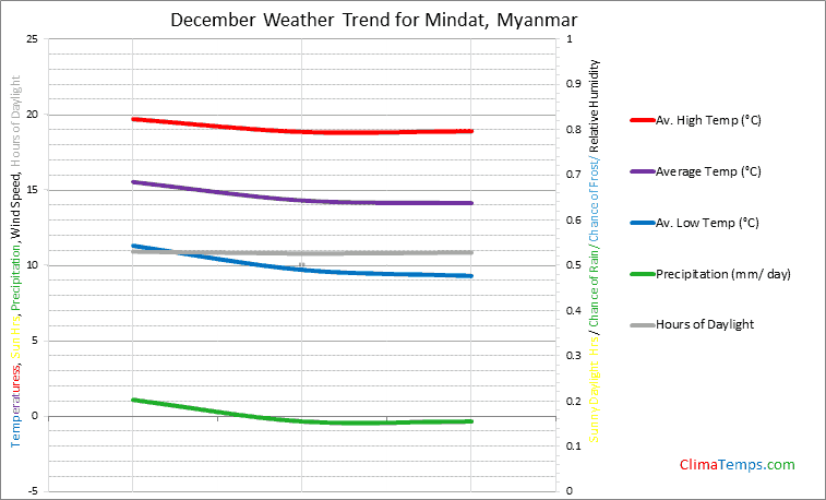 Graph of weather in Mindat in December