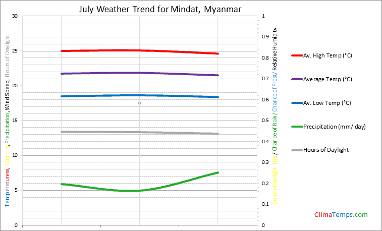 Graph of weather in Mindat in July