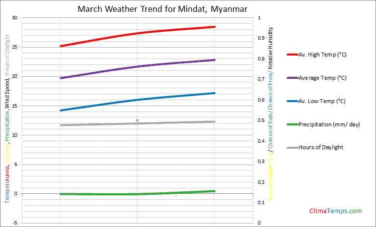 Graph of weather in Mindat in March