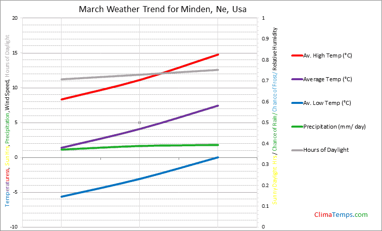 Graph of weather in Minden, Ne in March