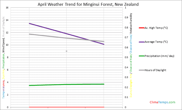 Graph of weather in Minginui Forest in April