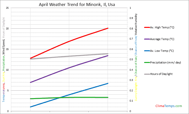 Graph of weather in Minonk, Il in April
