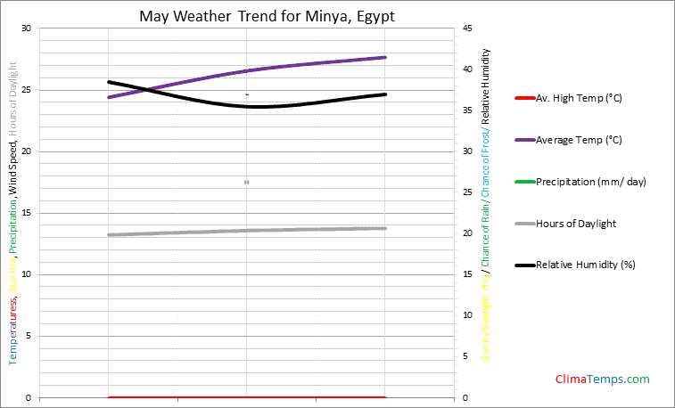 Graph of weather in Minya in May