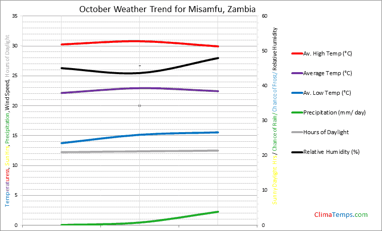 Graph of weather in Misamfu in October