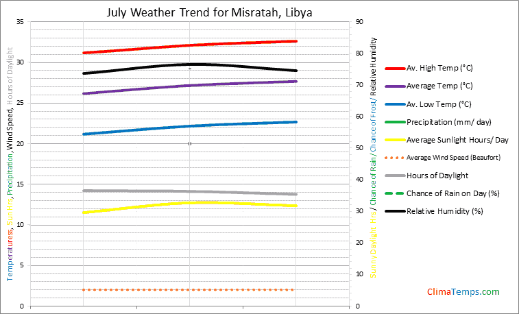 Graph of weather in Misratah in July