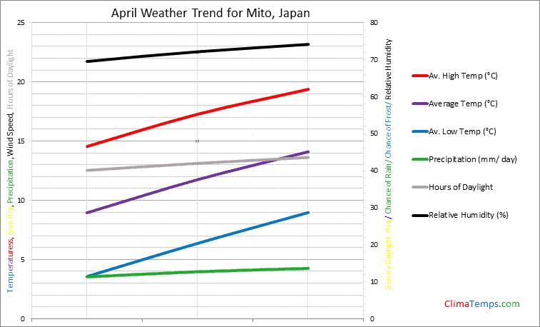 Graph of weather in Mito in April
