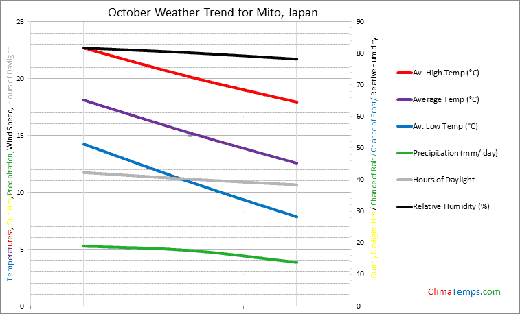 Graph of weather in Mito in October